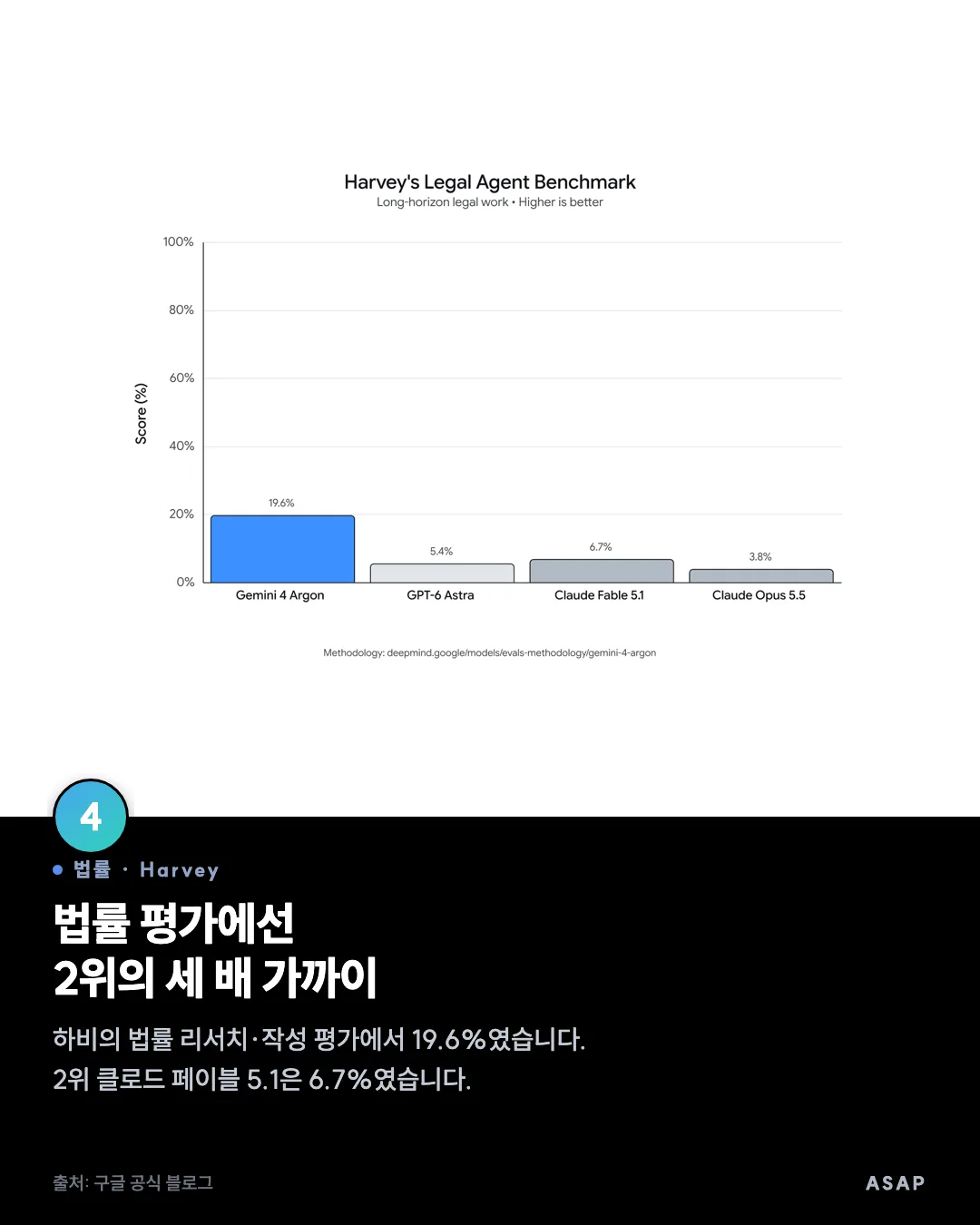 법률 · Harvey 법률 평가에선 2위의 세 배 가까이 하비의 법률 리서치·작성 평가에서 19.6%였습니다. 2위 클로드 페이블 5.1은 6.7%였습니다. 출처: 구글 공식 블로그