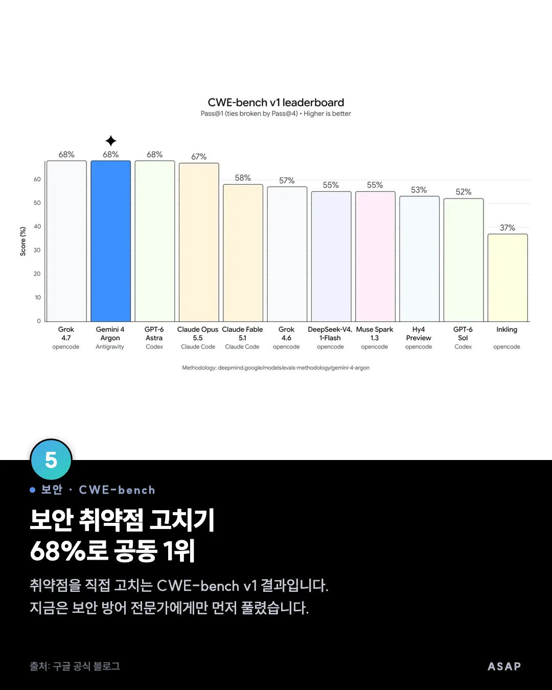 보안 · CWE-bench 보안 취약점 고치기 68%로 공동 1위 취약점을 직접 고치는 CWE-bench v1 결과입니다. 지금은 보안 방어 전문가에게만 먼저 풀렸습니다. 출처: 구글 공식 블로그