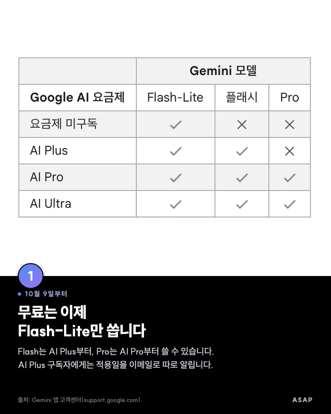 10월 9일부터 무료는 이제 Flash-Lite만 씁니다 Flash는 AI Plus부터, Pro는 AI Pro부터 쓸 수 있습니다. AI Plus 구독자에게는 적용일을 이메일로 따로 알립니다. 출처: Gemini 앱 고객센터(support.google.com)