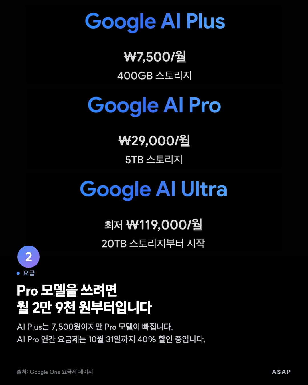 요금 Pro 모델을 쓰려면 월 2만 9천 원부터입니다 AI Plus는 7,500원이지만 Pro 모델이 빠집니다. AI Pro 연간 요금제는 10월 31일까지 40% 할인 중입니다. 출처: Google One 요금제 페이지