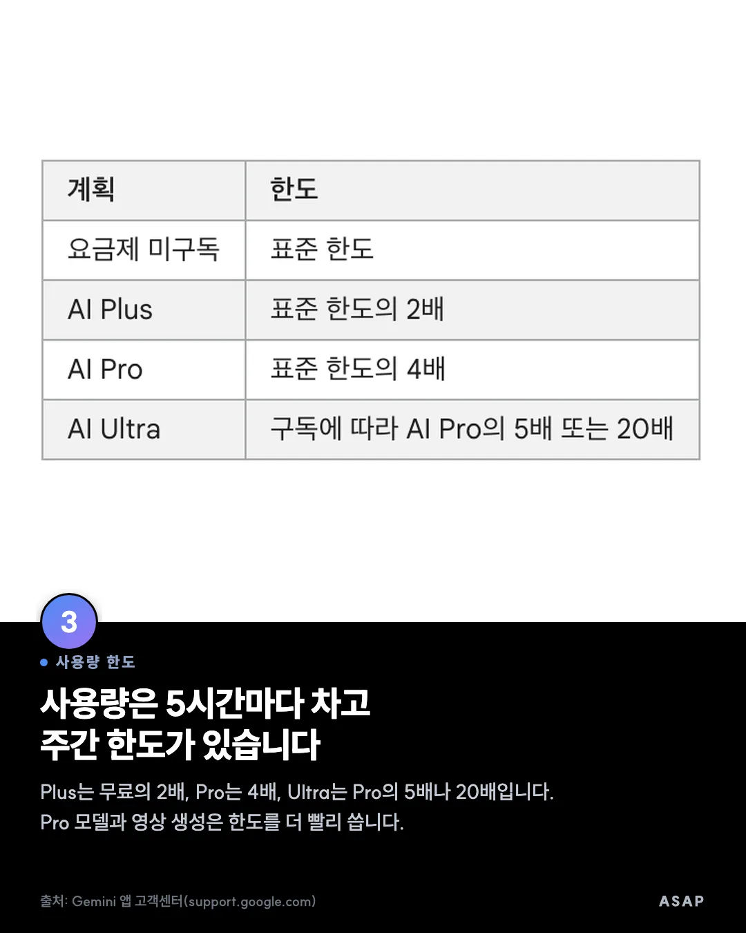 사용량 한도 사용량은 5시간마다 차고 주간 한도가 있습니다 Plus는 무료의 2배, Pro는 4배, Ultra는 Pro의 5배나 20배입니다. Pro 모델과 영상 생성은 한도를 더 빨리 씁니다. 출처: Gemini 앱 고객센터(support.google.com)