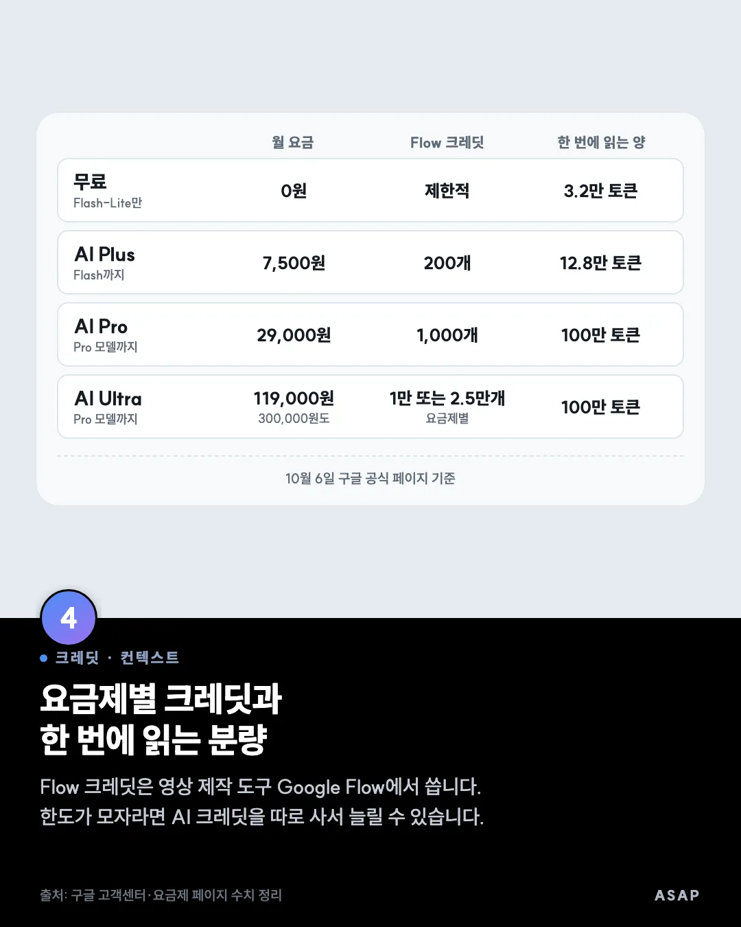 크레딧 · 컨텍스트 요금제별 크레딧과 한 번에 읽는 분량 Flow 크레딧은 영상 제작 도구 Google Flow에서 씁니다. 한도가 모자라면 AI 크레딧을 따로 사서 늘릴 수 있습니다. 출처: 구글 고객센터·요금제 페이지 수치 정리