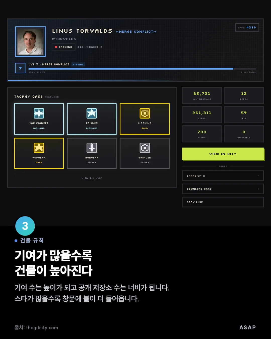 건물 규칙 기여가 많을수록 건물이 높아진다 기여 수는 높이가 되고 공개 저장소 수는 너비가 됩니다. 스타가 많을수록 창문에 불이 더 들어옵니다. 출처: thegitcity.com