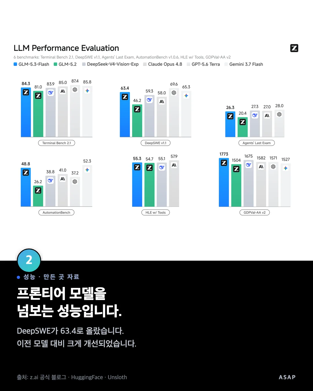 성능 · 만든 곳 자료 프론티어 모델을 넘보는 성능입니다. DeepSWE가 63.4로 올랐습니다. 이전 모델 대비 크게 개선되었습니다. 출처: z.ai 공식 블로그 · HuggingFace · Unsloth