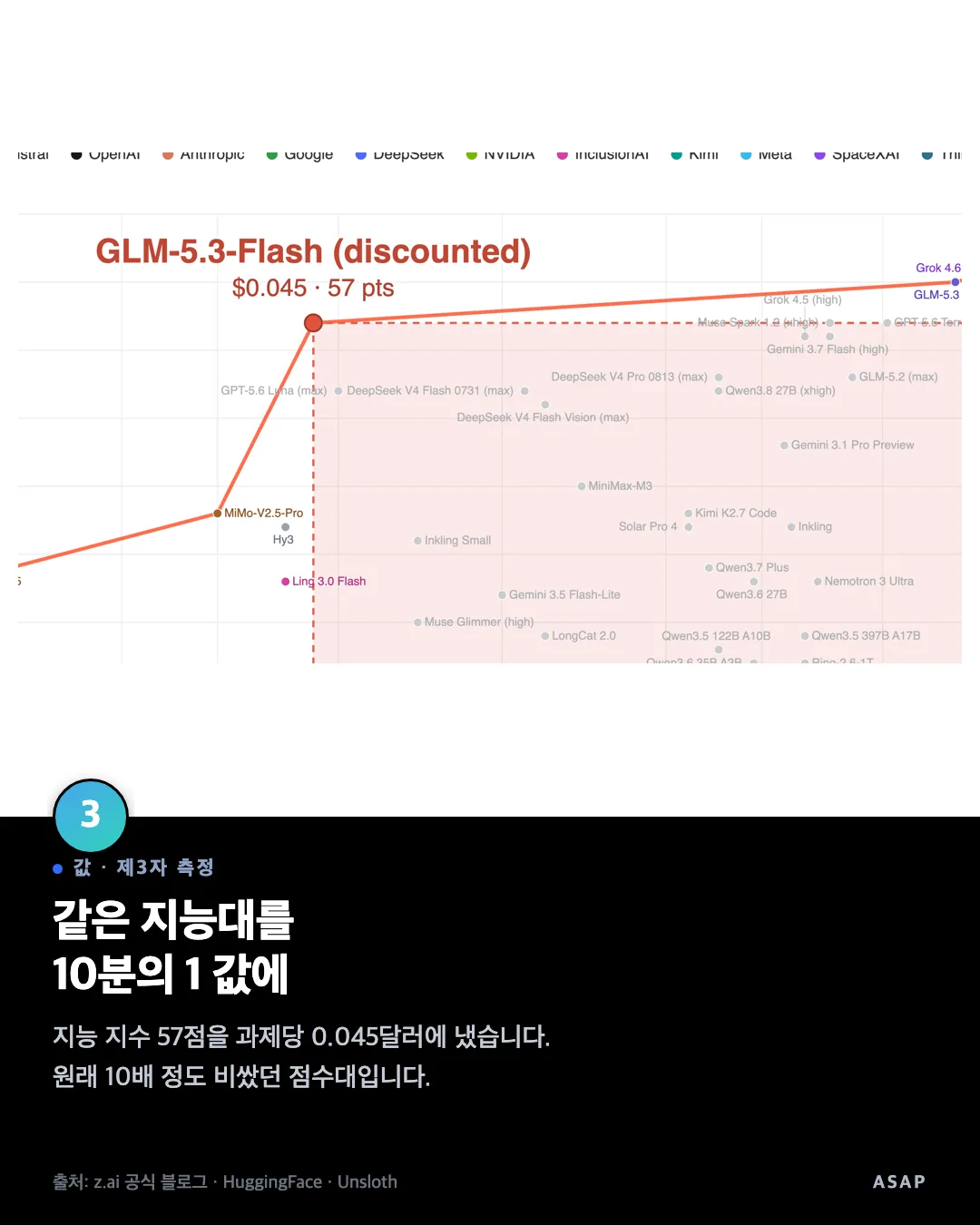 값 · 제3자 측정 같은 지능대를 10분의 1 값에 지능 지수 57점을 과제당 0.045달러에 냈습니다. 원래 10배 정도 비쌌던 점수대입니다. 출처: z.ai 공식 블로그 · HuggingFace · Unsloth