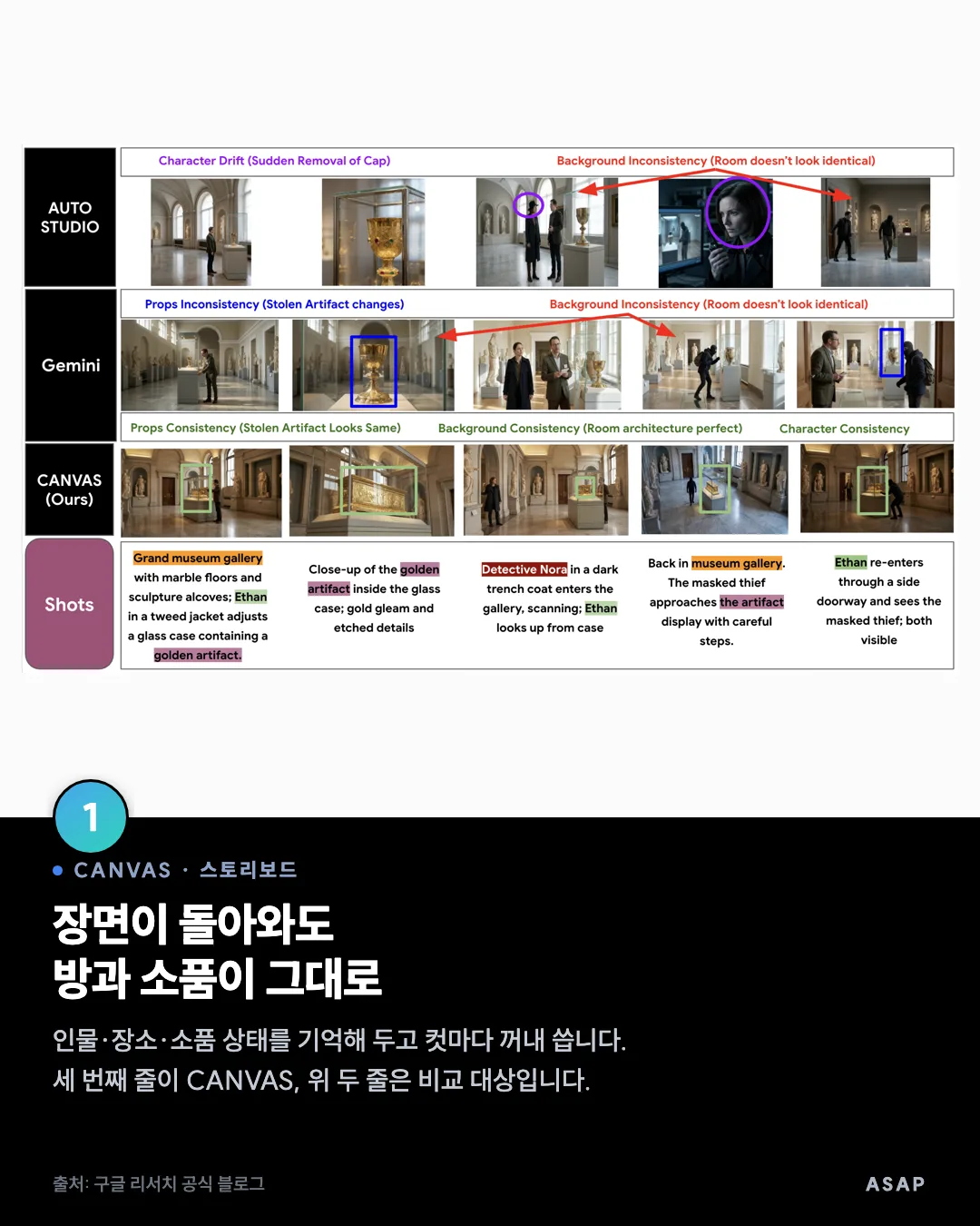 CANVAS · 스토리보드 장면이 돌아와도 방과 소품이 그대로 인물·장소·소품 상태를 기억해 두고 컷마다 꺼내 씁니다. 세 번째 줄이 CANVAS, 위 두 줄은 비교 대상입니다. 출처: 구글 리서치 공식 블로그
