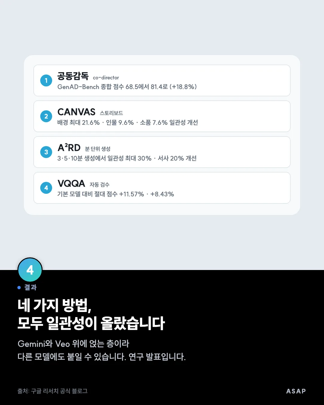 결과 네 가지 방법, 모두 일관성이 올랐습니다 Gemini와 Veo 위에 얹는 층이라 다른 모델에도 붙일 수 있습니다. 연구 발표입니다. 출처: 구글 리서치 공식 블로그