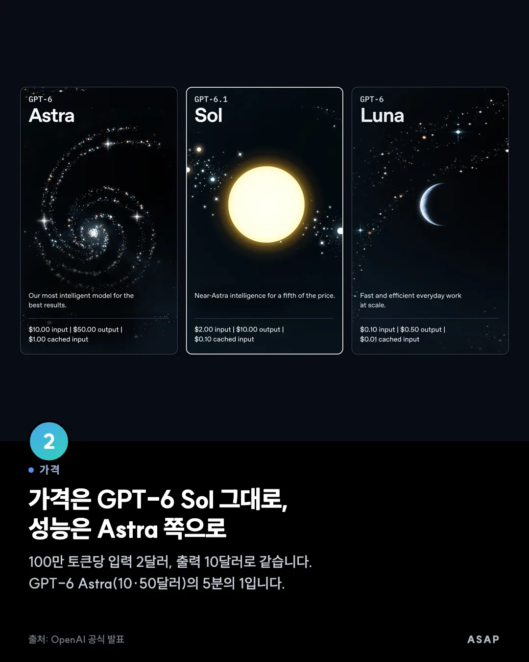 가격 가격은 GPT-6 Sol 그대로, 성능은 Astra 쪽으로 100만 토큰당 입력 2달러, 출력 10달러로 같습니다. GPT-6 Astra(10·50달러)의 5분의 1입니다. 출처: OpenAI 공식 발표