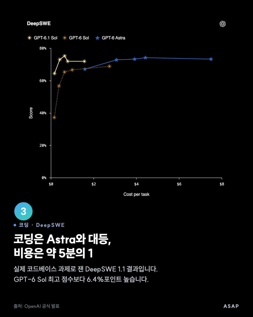 코딩 · DeepSWE 코딩은 Astra와 대등, 비용은 약 5분의 1 실제 코드베이스 과제로 잰 DeepSWE 1.1 결과입니다. GPT-6 Sol 최고 점수보다 6.4%포인트 높습니다. 출처: OpenAI 공식 발표
