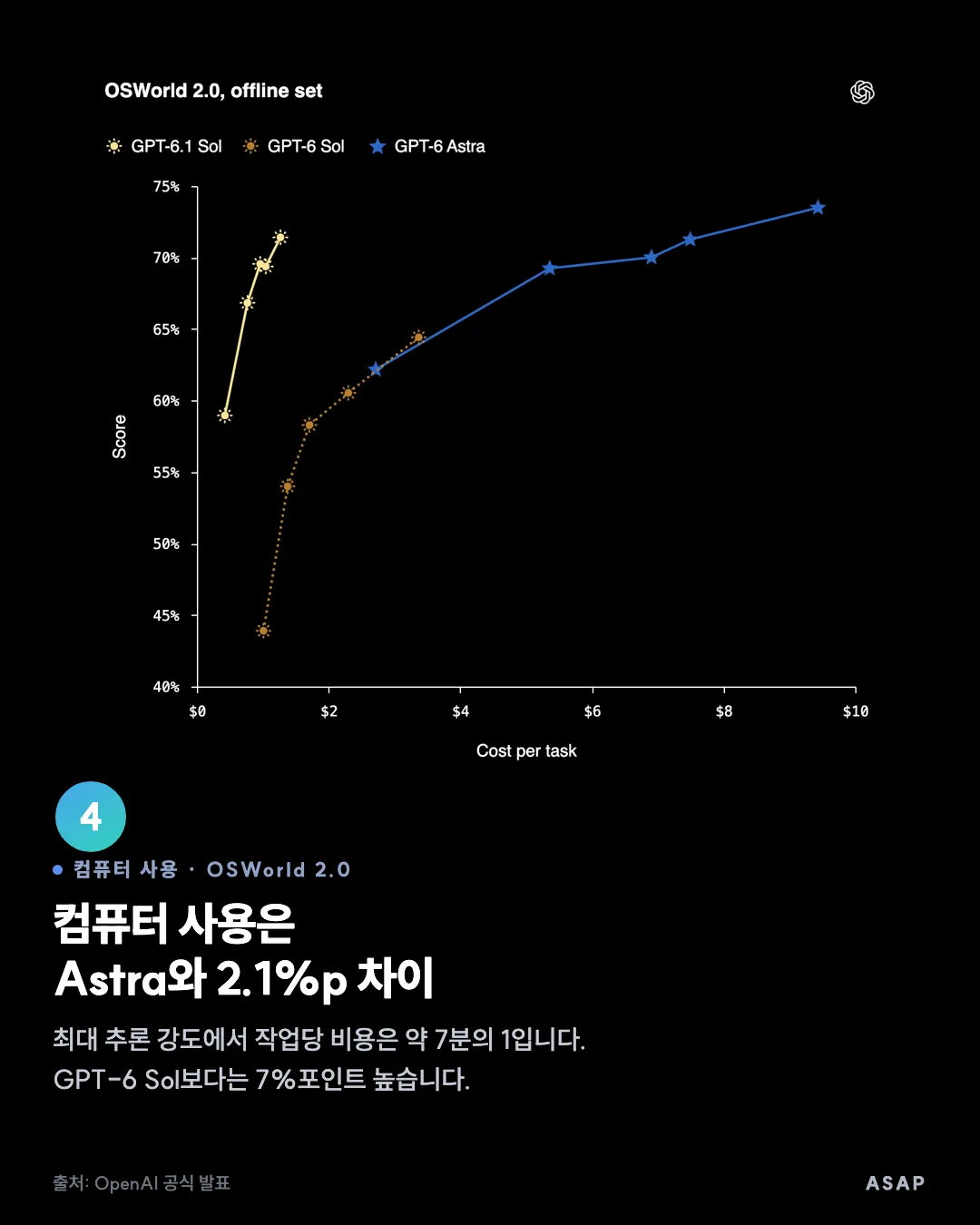 컴퓨터 사용 · OSWorld 2.0 컴퓨터 사용은 Astra와 2.1%p 차이 최대 추론 강도에서 작업당 비용은 약 7분의 1입니다. GPT-6 Sol보다는 7%포인트 높습니다. 출처: OpenAI 공식 발표