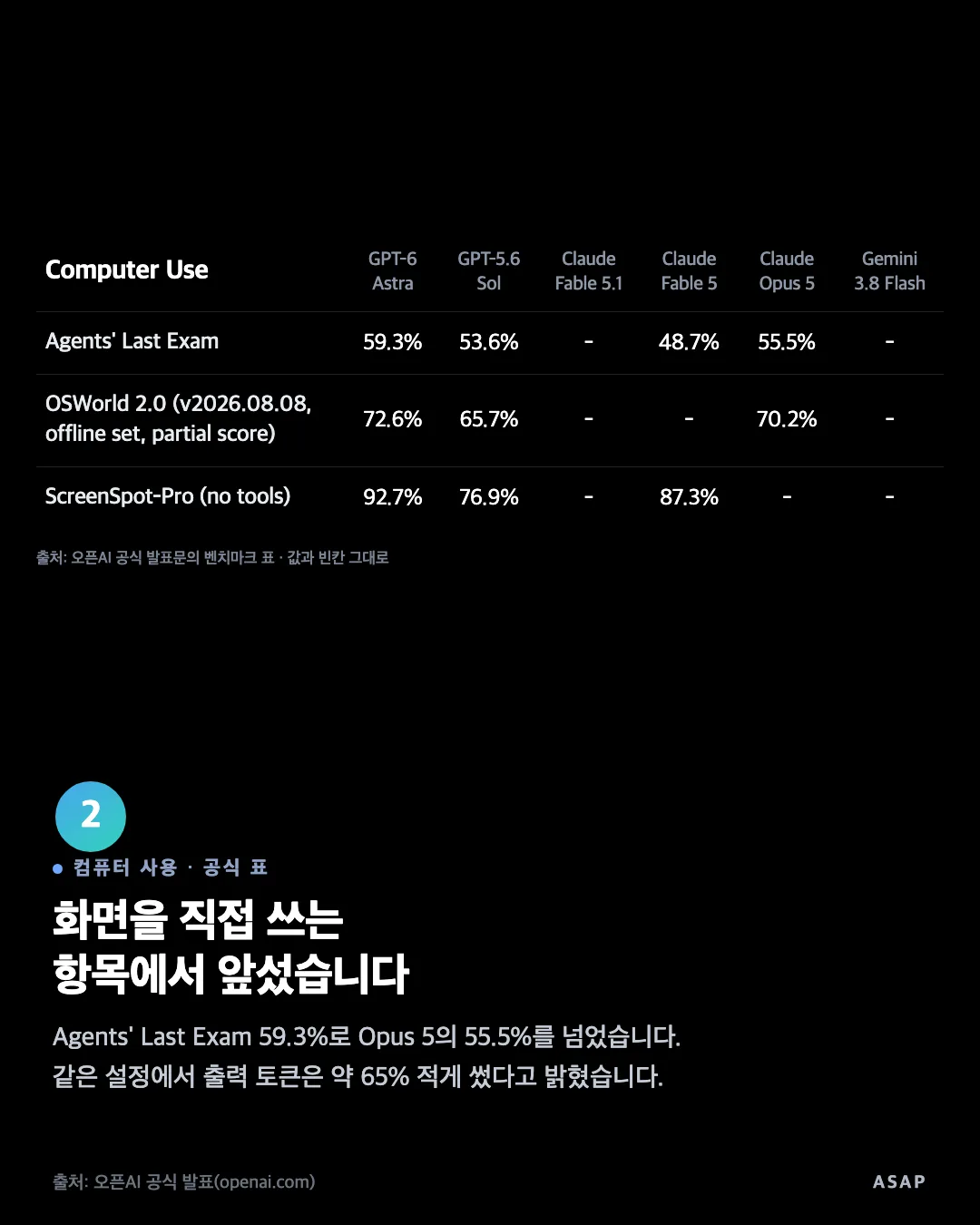 컴퓨터 사용 · 공식 표 화면을 직접 쓰는 항목에서 앞섰습니다 Agents' Last Exam 59.3%로 Opus 5의 55.5%를 넘었습니다. 같은 설정에서 출력 토큰은 약 65% 적게 썼다고 밝혔습니다. 출처: 오픈AI 공식 발표(openai.com)