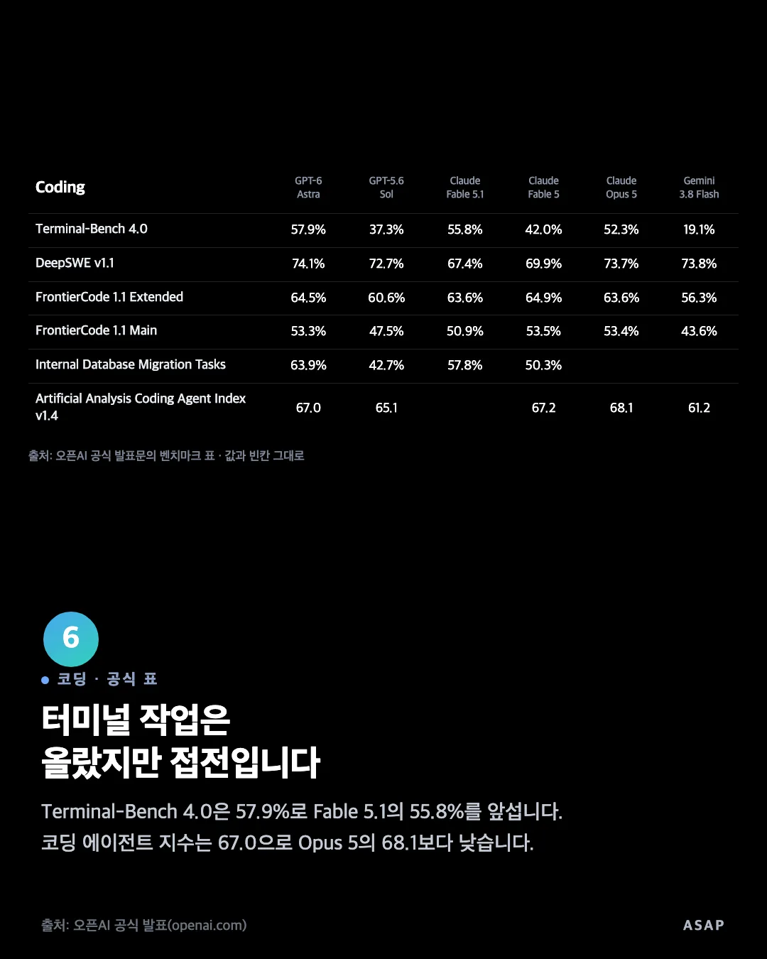 코딩 · 공식 표 터미널 작업은 올랐지만 접전입니다 Terminal-Bench 4.0은 57.9%로 Fable 5.1의 55.8%를 앞섭니다. 코딩 에이전트 지수는 67.0으로 Opus 5의 68.1보다 낮습니다. 출처: 오픈AI 공식 발표(openai.com)