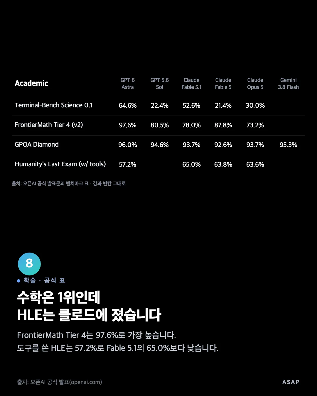학술 · 공식 표 수학은 1위인데 HLE는 클로드에 졌습니다 FrontierMath Tier 4는 97.6%로 가장 높습니다. 도구를 쓴 HLE는 57.2%로 Fable 5.1의 65.0%보다 낮습니다. 출처: 오픈AI 공식 발표(openai.com)