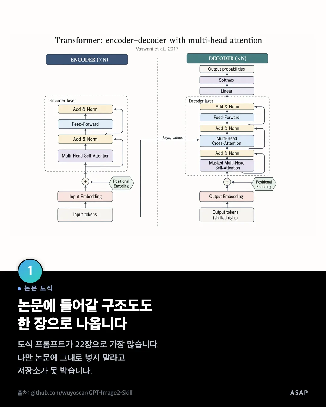 논문 도식 논문에 들어갈 구조도도 한 장으로 나옵니다 도식 프롬프트가 22장으로 가장 많습니다. 다만 논문에 그대로 넣지 말라고 저장소가 못 박습니다. 출처: github.com/wuyoscar/GPT-Image2-Skill