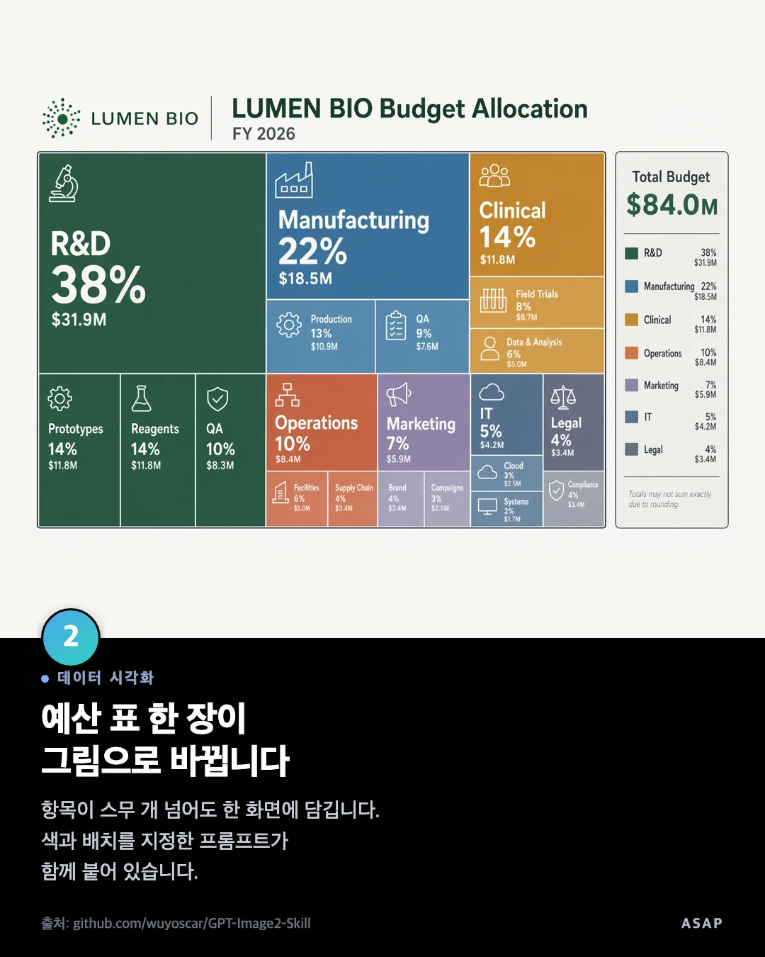 데이터 시각화 예산 표 한 장이 그림으로 바뀝니다 항목이 스무 개 넘어도 한 화면에 담깁니다. 색과 배치를 지정한 프롬프트가 함께 붙어 있습니다. 출처: github.com/wuyoscar/GPT-Image2-Skill
