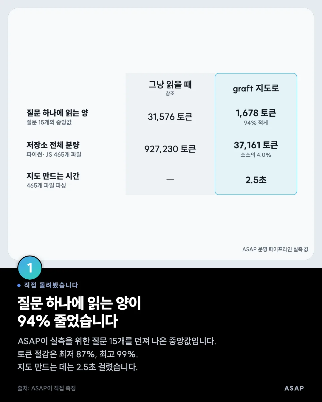 직접 돌려봤습니다 질문 하나에 읽는 양이 94% 줄었습니다 ASAP이 실측을 위한 질문 15개를 던져 나온 중앙값입니다. 토큰 절감은 최저 87%, 최고 99%. 지도 만드는 데는 2.5초 걸렸습니다. 출처: ASAP이 직접 측정