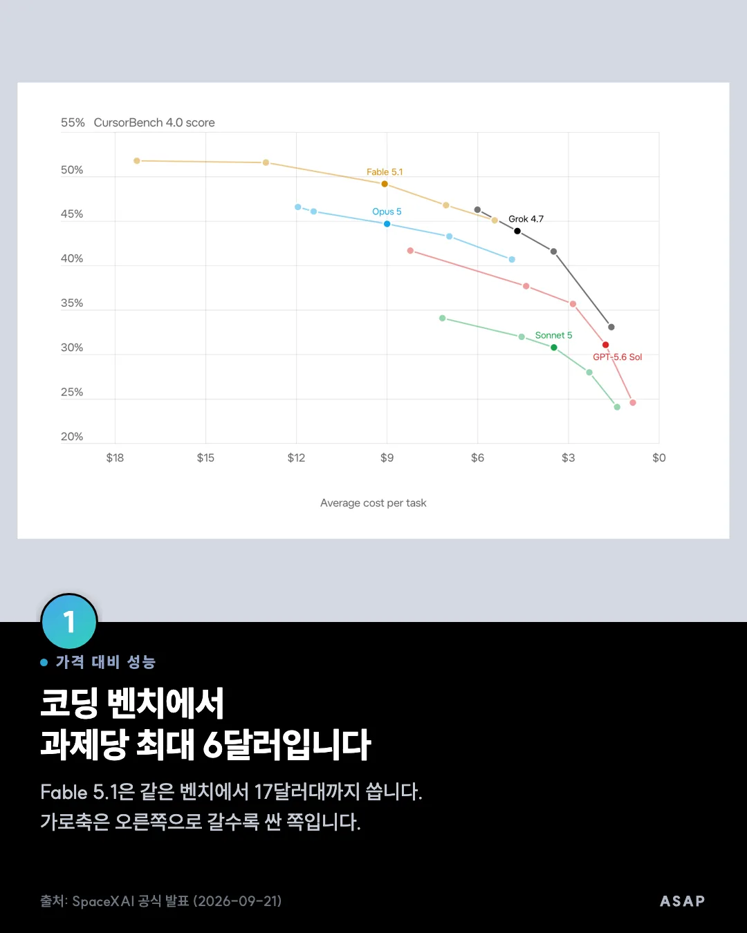 가격 대비 성능 코딩 벤치에서 과제당 최대 6달러입니다 Fable 5.1은 같은 벤치에서 17달러대까지 씁니다. 가로축은 오른쪽으로 갈수록 싼 쪽입니다. 출처: SpaceXAI 공식 발표 (2026-09-21)
