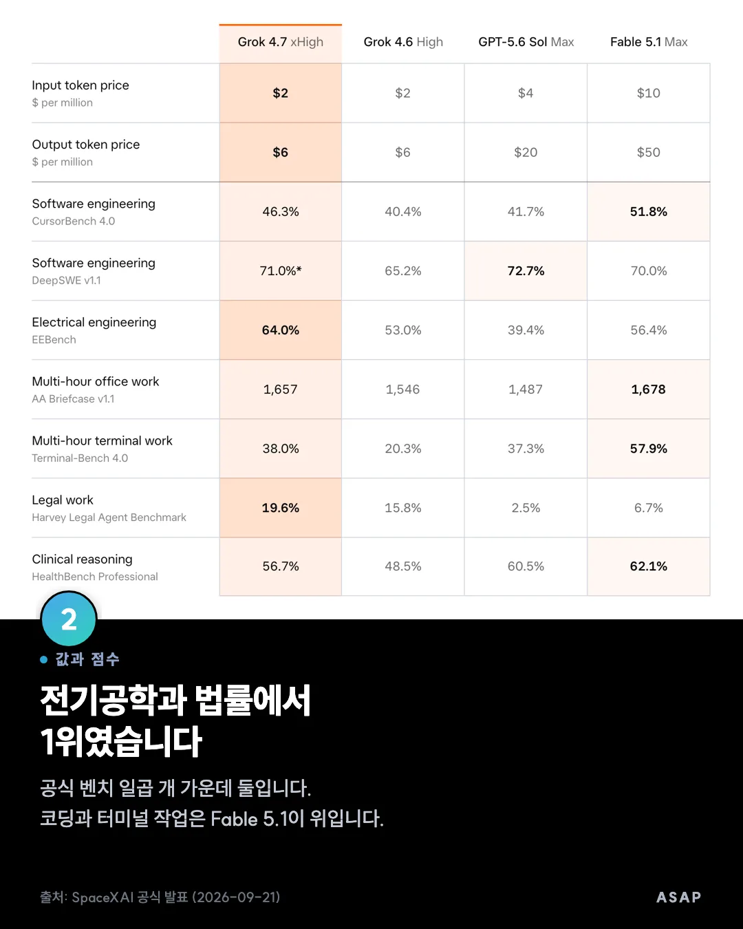 값과 점수 전기공학과 법률에서 1위였습니다 공식 벤치 일곱 개 가운데 둘입니다. 코딩과 터미널 작업은 Fable 5.1이 위입니다. 출처: SpaceXAI 공식 발표 (2026-09-21)