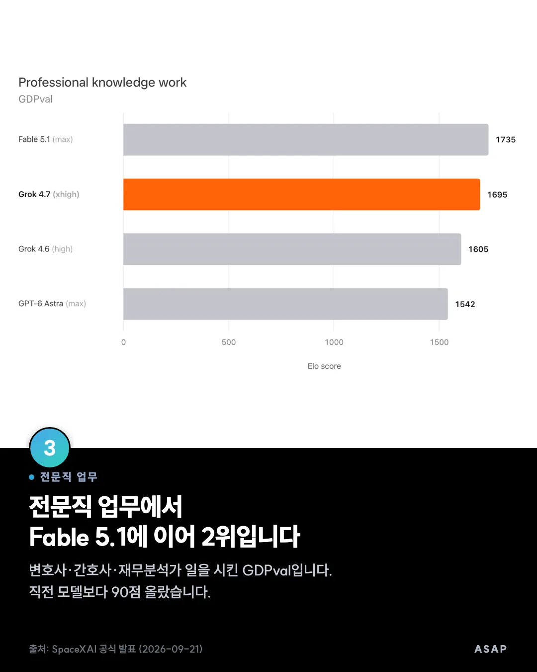 전문직 업무 전문직 업무에서 Fable 5.1에 이어 2위입니다 변호사·간호사·재무분석가 일을 시킨 GDPval입니다. 직전 모델보다 90점 올랐습니다. 출처: SpaceXAI 공식 발표 (2026-09-21)