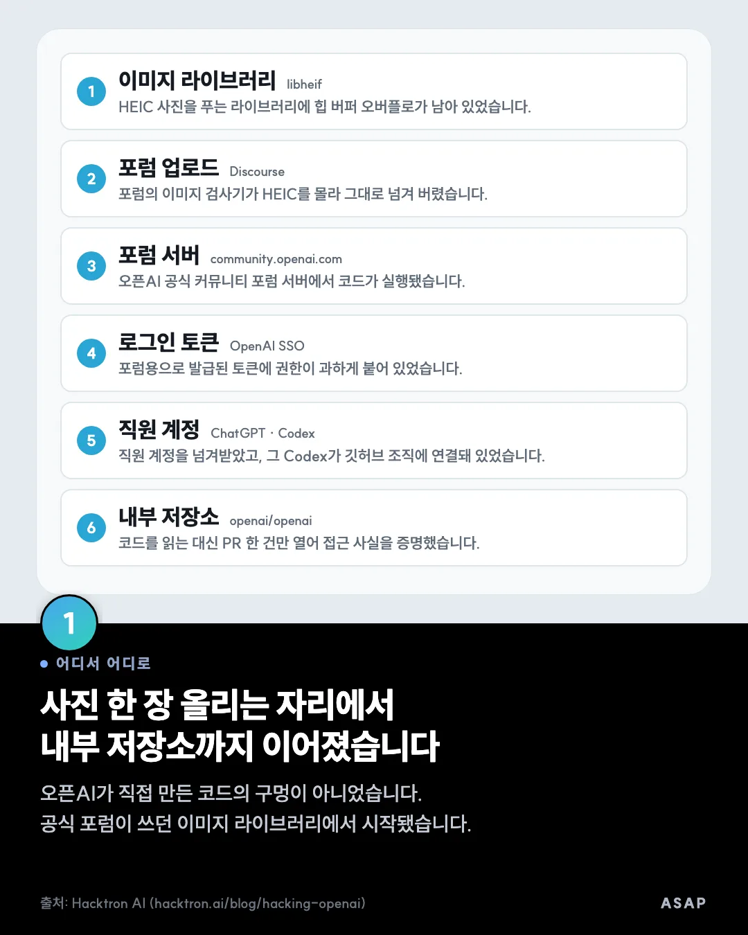 어디서 어디로 사진 한 장 올리는 자리에서 내부 저장소까지 이어졌습니다 오픈AI가 직접 만든 코드의 구멍이 아니었습니다. 공식 포럼이 쓰던 이미지 라이브러리에서 시작됐습니다. 출처: Hacktron AI (hacktron.ai/blog/hacking-openai)