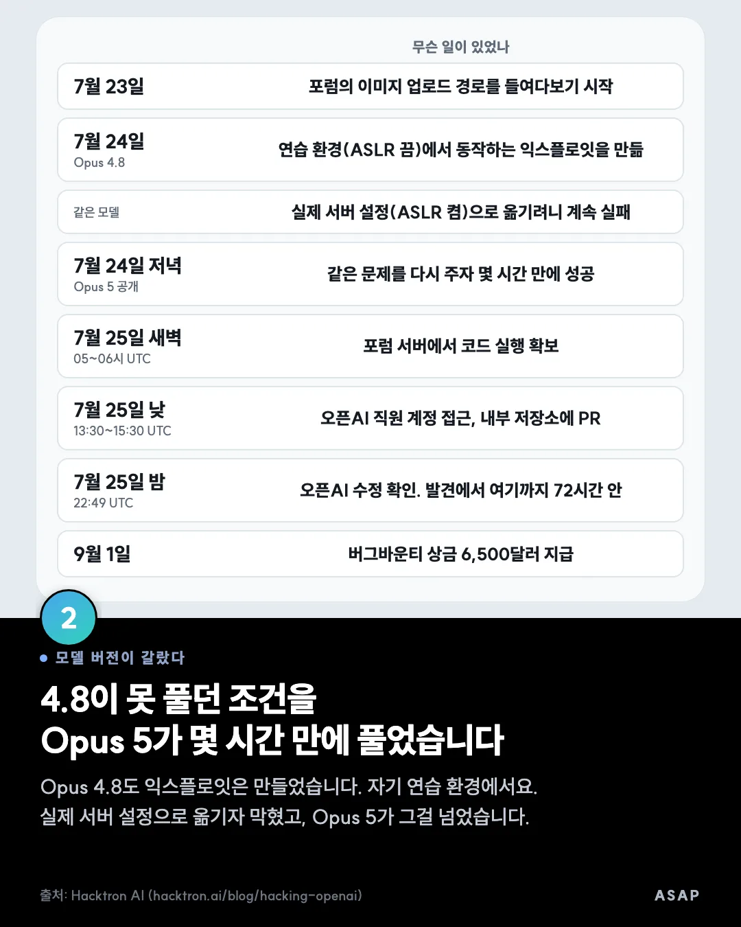 모델 버전이 갈랐다 4.8이 못 풀던 조건을 Opus 5가 몇 시간 만에 풀었습니다 Opus 4.8도 익스플로잇은 만들었습니다. 자기 연습 환경에서요. 실제 서버 설정으로 옮기자 막혔고, Opus 5가 그걸 넘었습니다. 출처: Hacktron AI (hacktron.ai/blog/hacking-openai)