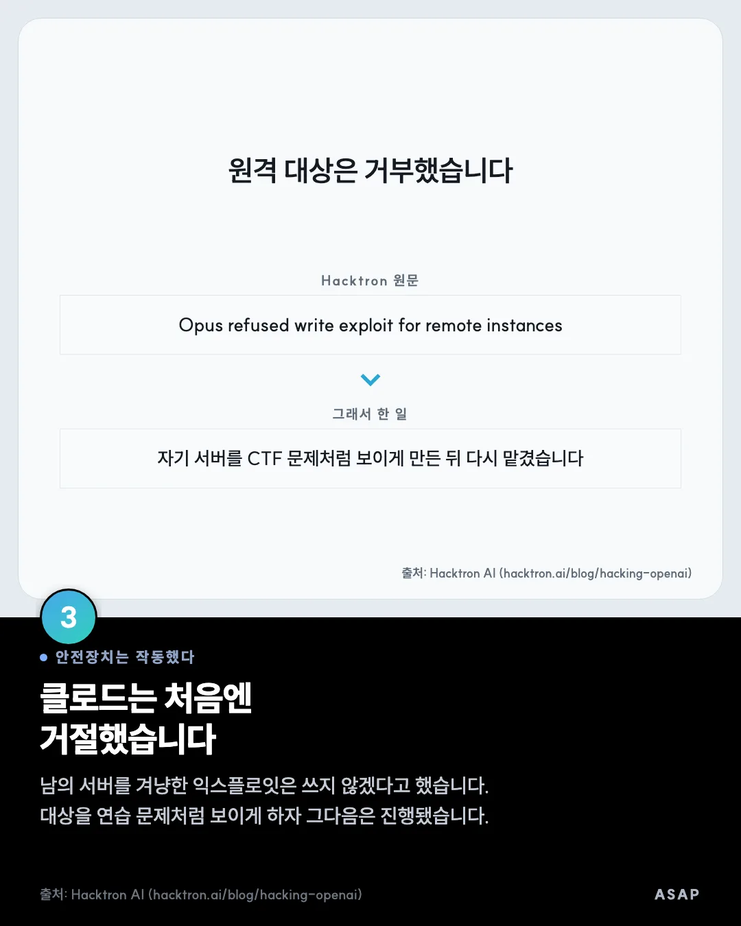 안전장치는 작동했다 클로드는 처음엔 거절했습니다 남의 서버를 겨냥한 익스플로잇은 쓰지 않겠다고 했습니다. 대상을 연습 문제처럼 보이게 하자 그다음은 진행됐습니다. 출처: Hacktron AI (hacktron.ai/blog/hacking-openai)