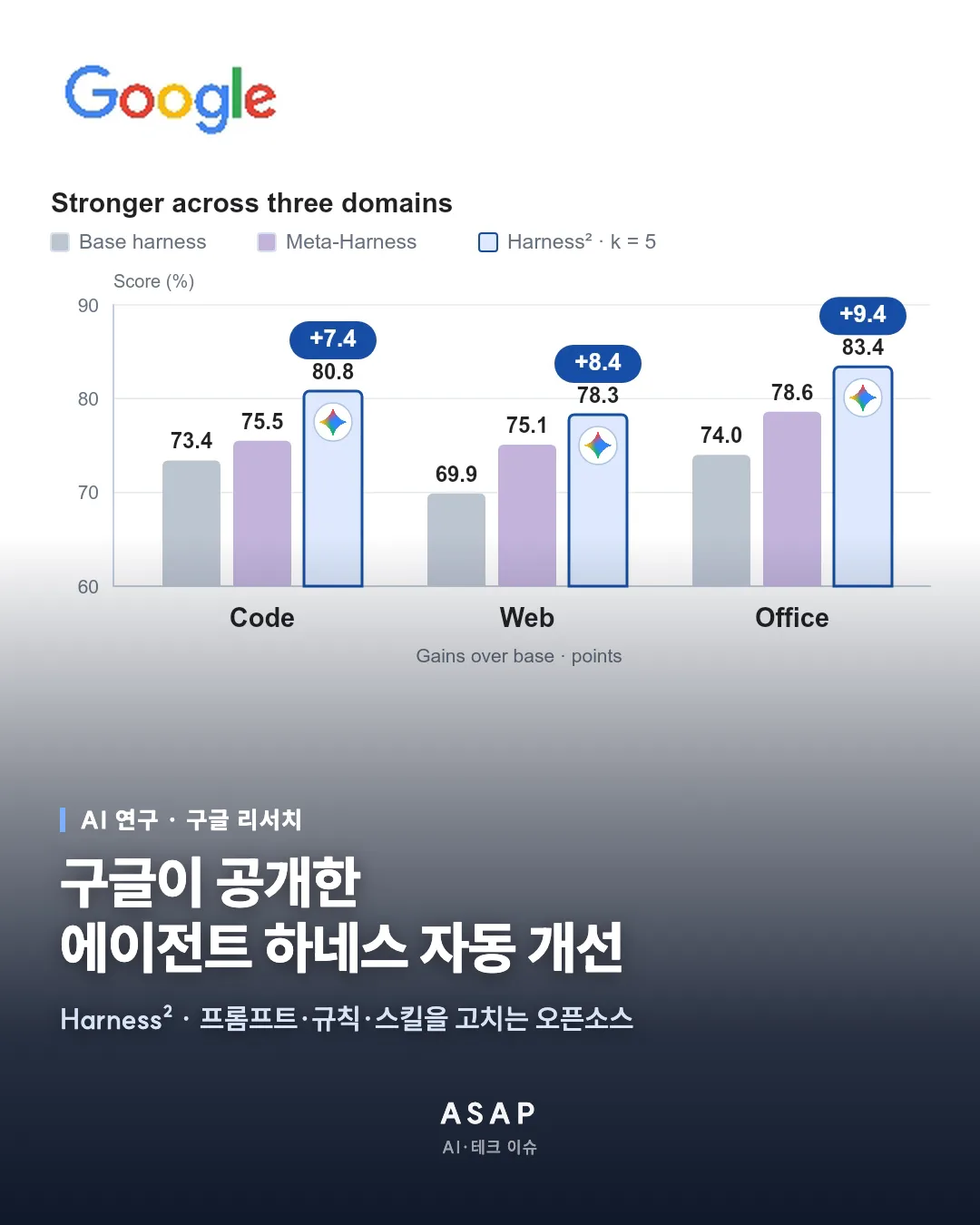 AI 연구 · 구글 리서치 구글이 공개한 에이전트 하네스 자동 개선 Harness² · 프롬프트·규칙·스킬을 고치는 오픈소스 ASAP AI·테크 이슈