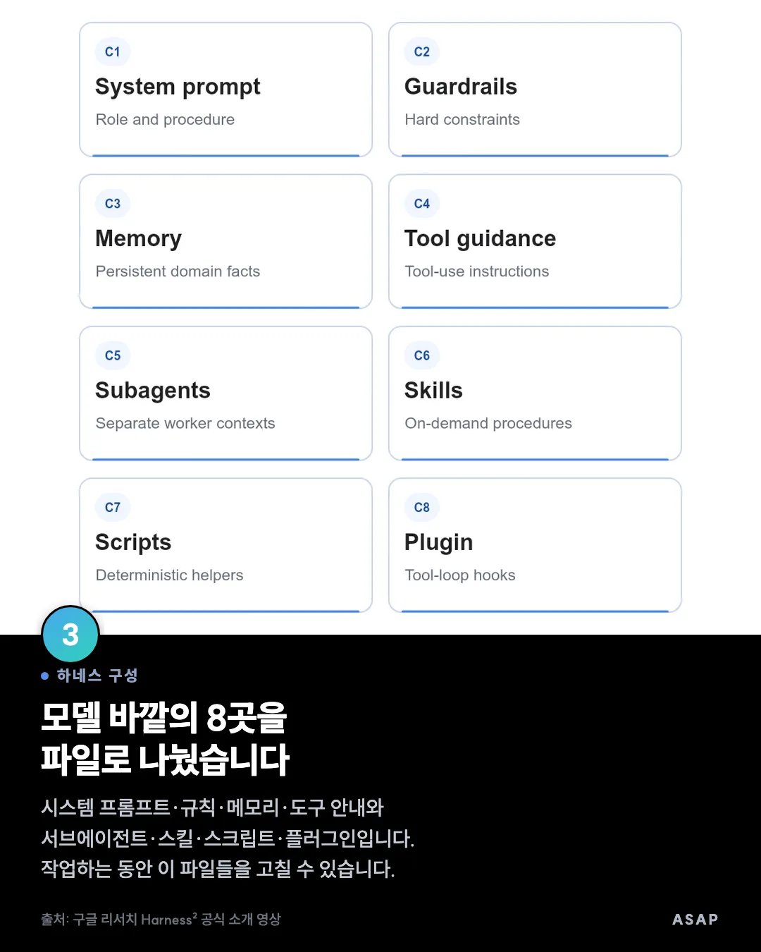하네스 구성 모델 바깥의 8곳을 파일로 나눴습니다 시스템 프롬프트·규칙·메모리·도구 안내와 서브에이전트·스킬·스크립트·플러그인입니다. 작업하는 동안 이 파일들을 고칠 수 있습니다. 출처: 구글 리서치 Harness² 공식 소개 영상