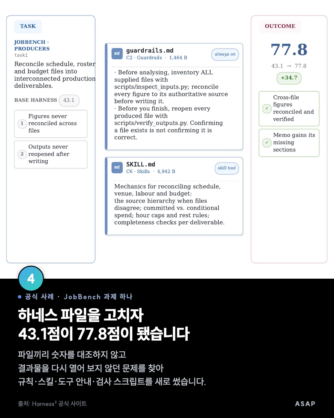 공식 사례 · JobBench 과제 하나 하네스 파일을 고치자 43.1점이 77.8점이 됐습니다 파일끼리 숫자를 대조하지 않고 결과물을 다시 열어 보지 않던 문제를 찾아 규칙·스킬·도구 안내·검사 스크립트를 새로 썼습니다. 출처: Harness² 공식 사이트