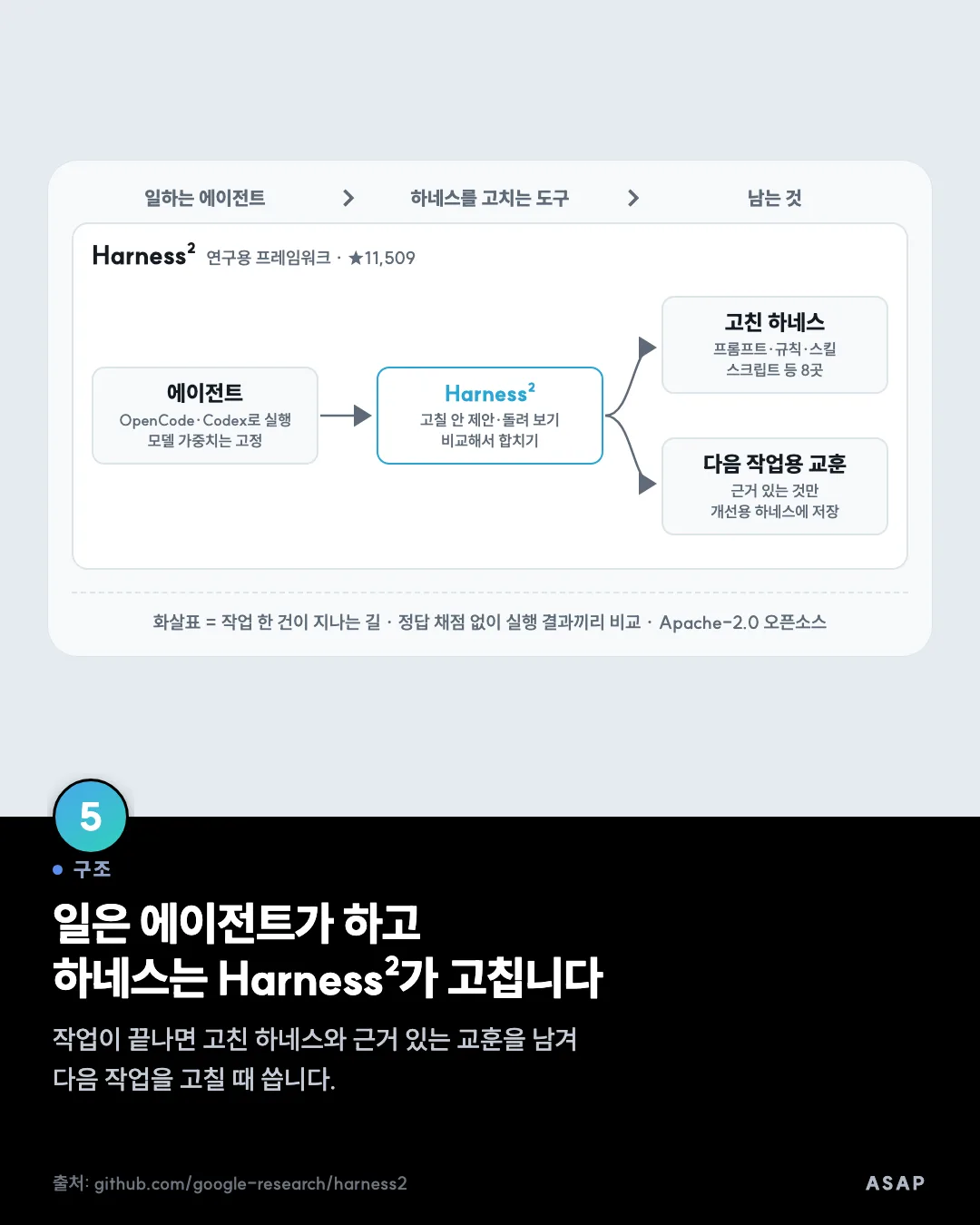 구조 일은 에이전트가 하고 하네스는 Harness²가 고칩니다 작업이 끝나면 고친 하네스와 근거 있는 교훈을 남겨 다음 작업을 고칠 때 씁니다. 출처: github.com/google-research/harness2