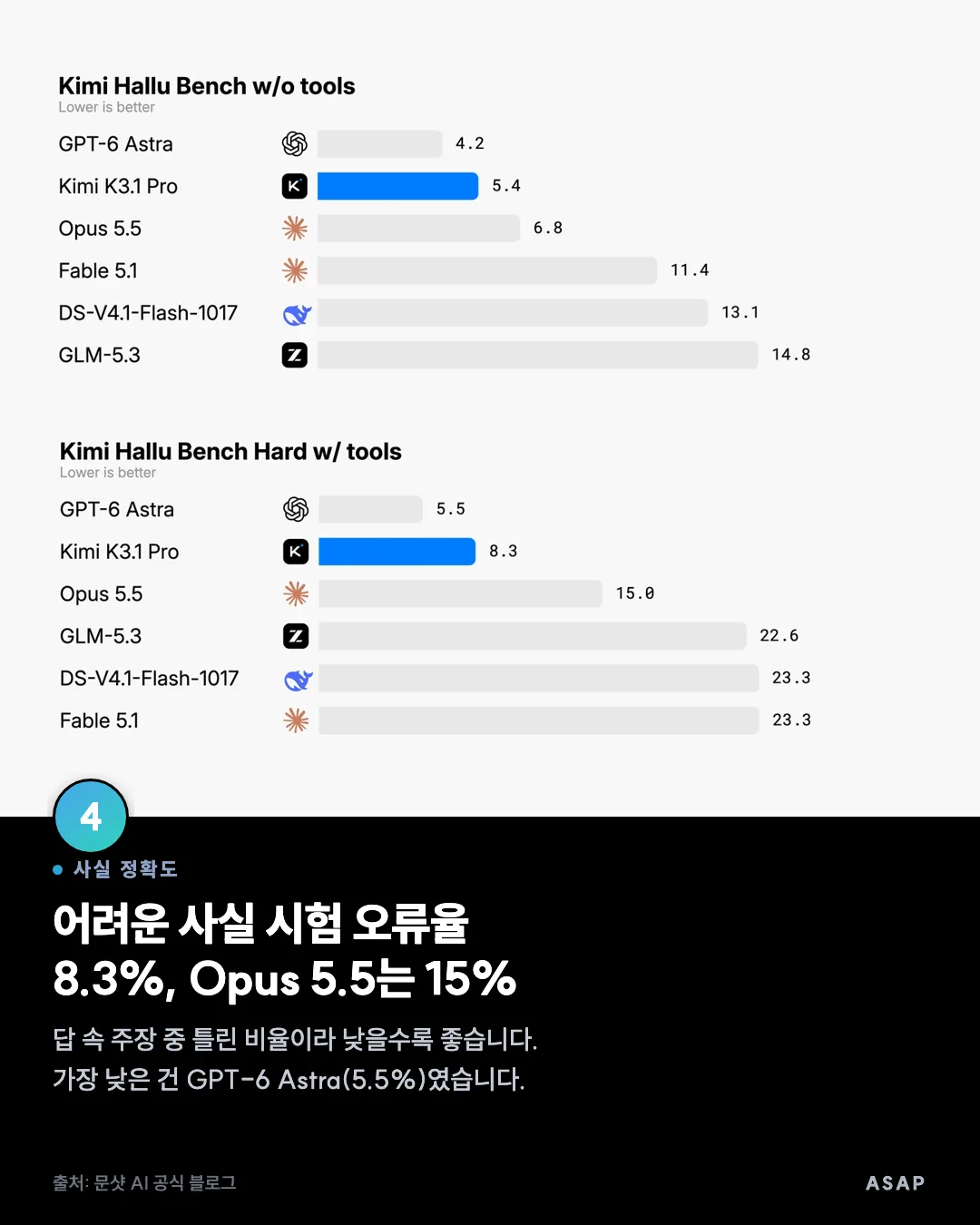 사실 정확도 어려운 사실 시험 오류율 8.3%, Opus 5.5는 15% 답 속 주장 중 틀린 비율이라 낮을수록 좋습니다. 가장 낮은 건 GPT-6 Astra(5.5%)였습니다. 출처: 문샷 AI 공식 블로그