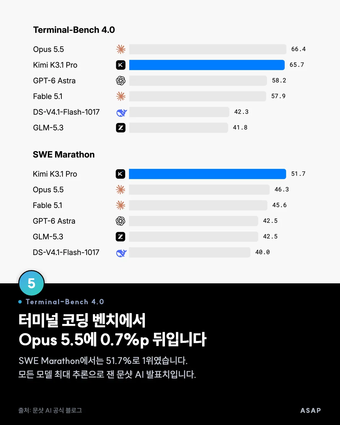 Terminal-Bench 4.0 터미널 코딩 벤치에서 Opus 5.5에 0.7%p 뒤입니다 SWE Marathon에서는 51.7%로 1위였습니다. 모든 모델 최대 추론으로 잰 문샷 AI 발표치입니다. 출처: 문샷 AI 공식 블로그