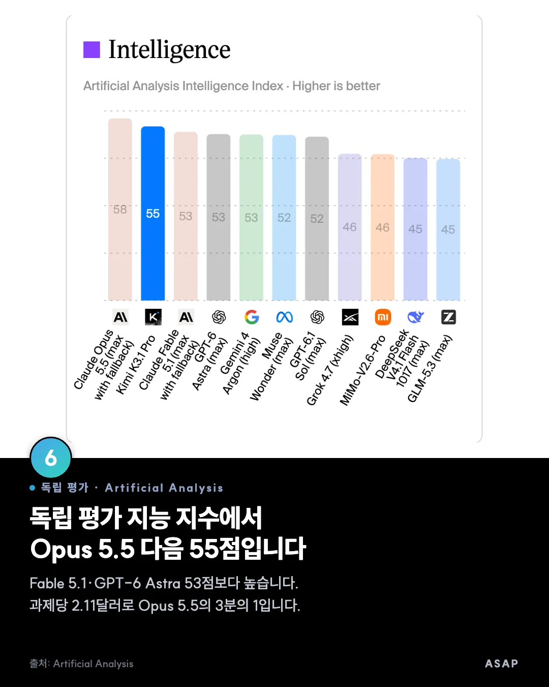 독립 평가 · Artificial Analysis 독립 평가 지능 지수에서 Opus 5.5 다음 55점입니다 Fable 5.1·GPT-6 Astra 53점보다 높습니다. 과제당 2.11달러로 Opus 5.5의 3분의 1입니다. 출처: Artificial Analysis
