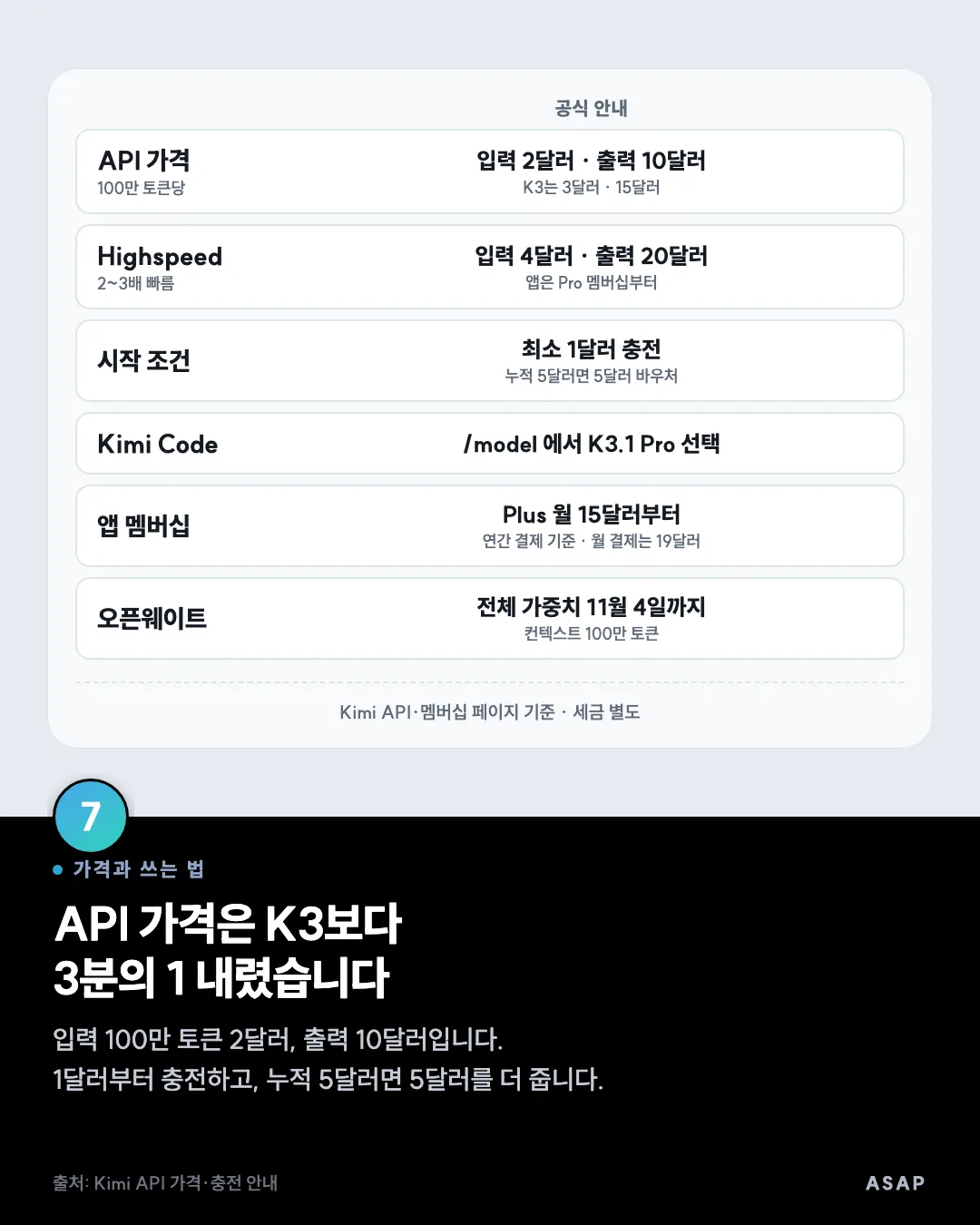 가격과 쓰는 법 API 가격은 K3보다 3분의 1 내렸습니다 입력 100만 토큰 2달러, 출력 10달러입니다. 1달러부터 충전하고, 누적 5달러면 5달러를 더 줍니다. 출처: Kimi API 가격·충전 안내