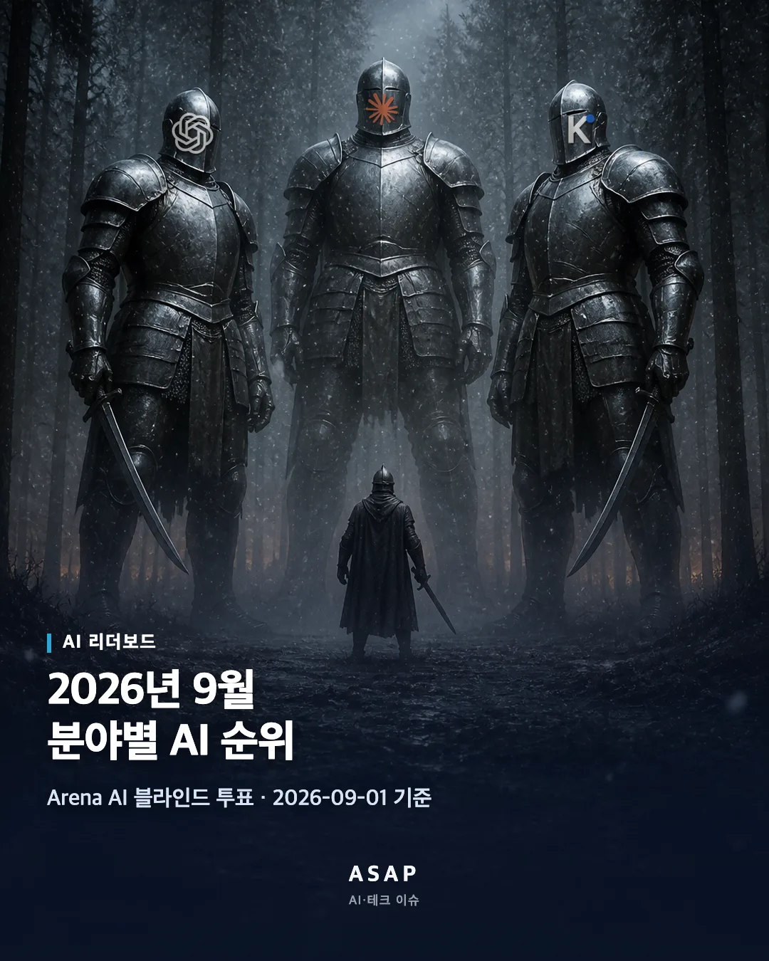 AI 리더보드 2026년 9월 분야별 AI 순위 Arena AI 블라인드 투표 · 2026-09-01 기준 ASAP AI·테크 이슈