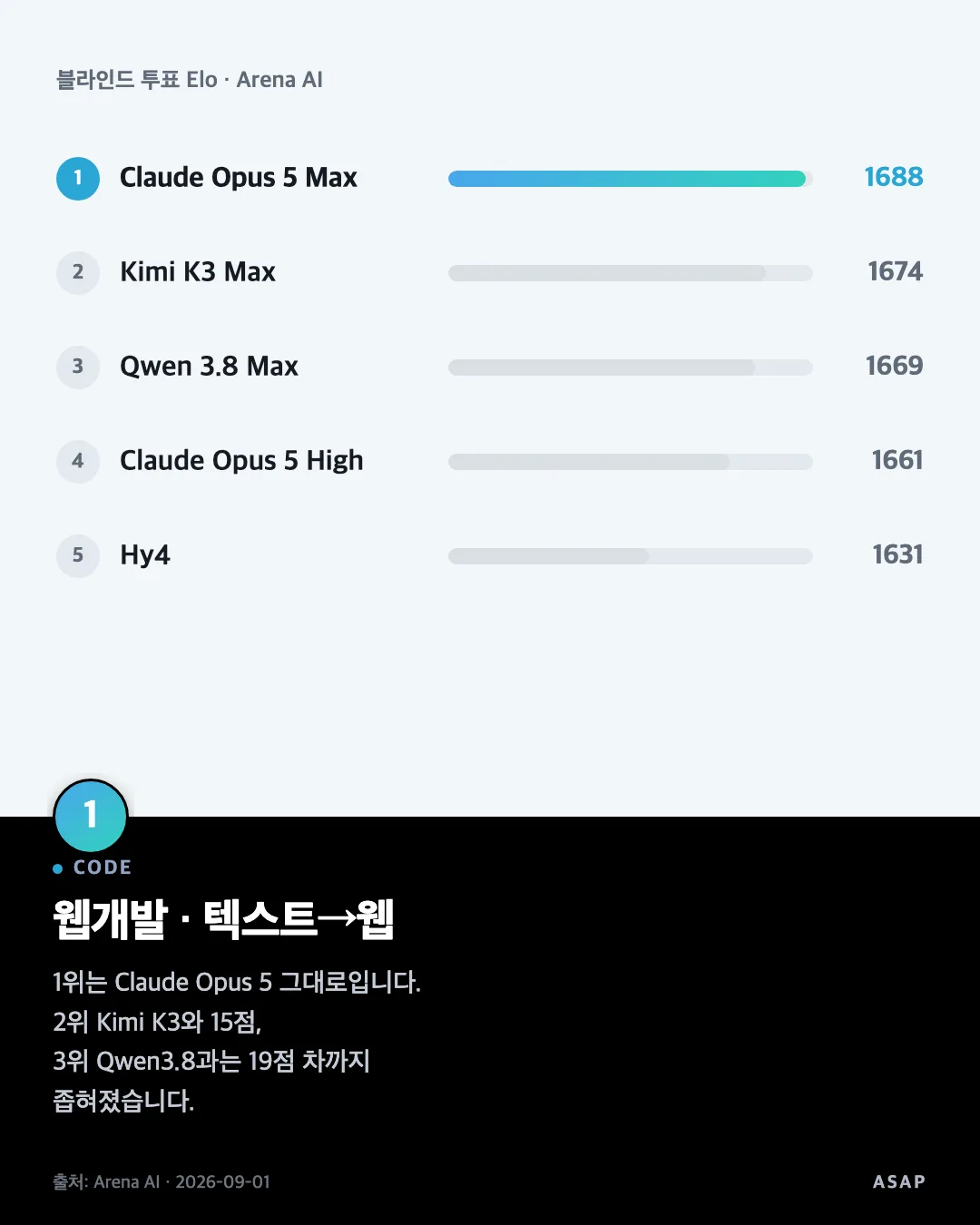 CODE 웹개발 · 텍스트→웹 1위는 Claude Opus 5 그대로입니다. 2위 Kimi K3와 15점, 3위 Qwen3.8과는 19점 차까지 좁혀졌습니다. 출처: Arena AI · 2026-09-01