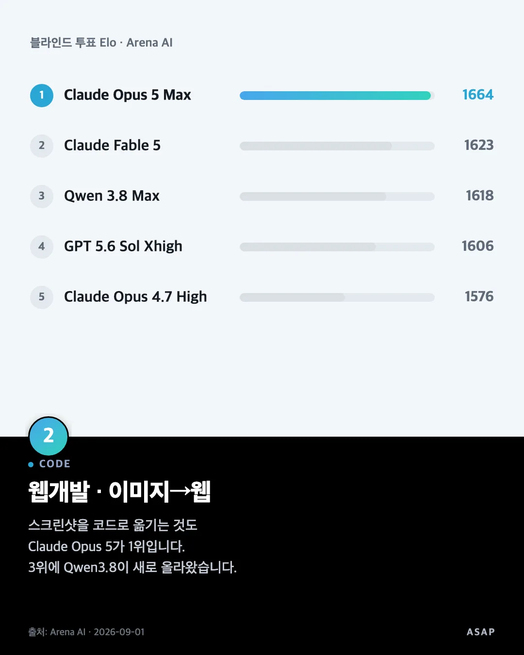 CODE 웹개발 · 이미지→웹 스크린샷을 코드로 옮기는 것도 Claude Opus 5가 1위입니다. 3위에 Qwen3.8이 새로 올라왔습니다. 출처: Arena AI · 2026-09-01