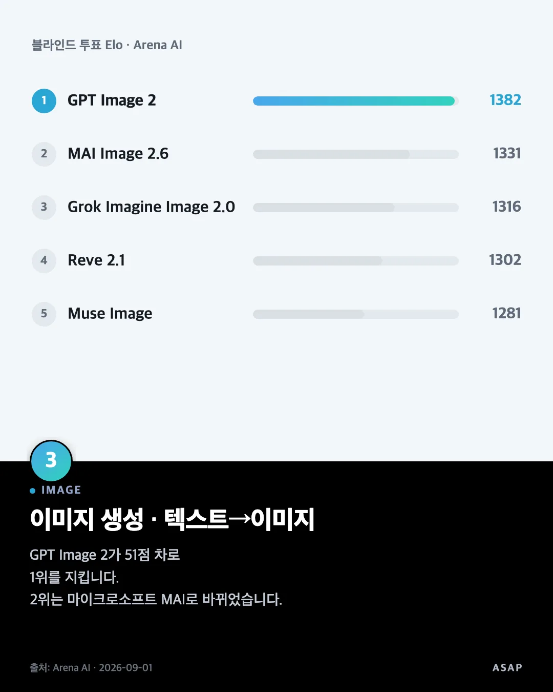 IMAGE 이미지 생성 · 텍스트→이미지 GPT Image 2가 51점 차로 1위를 지킵니다. 2위는 마이크로소프트 MAI로 바뀌었습니다. 출처: Arena AI · 2026-09-01