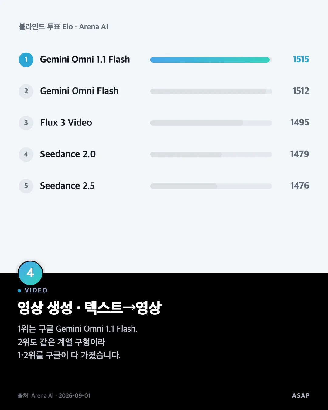 VIDEO 영상 생성 · 텍스트→영상 1위는 구글 Gemini Omni 1.1 Flash. 2위도 같은 계열 구형이라 1·2위를 구글이 다 가졌습니다. 출처: Arena AI · 2026-09-01