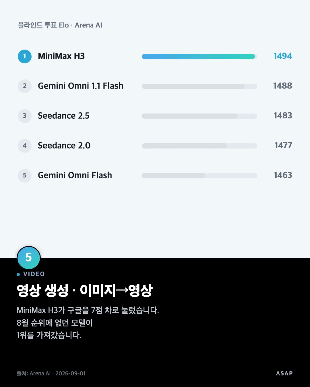 VIDEO 영상 생성 · 이미지→영상 MiniMax H3가 구글을 7점 차로 눌렀습니다. 8월 순위에 없던 모델이 1위를 가져갔습니다. 출처: Arena AI · 2026-09-01