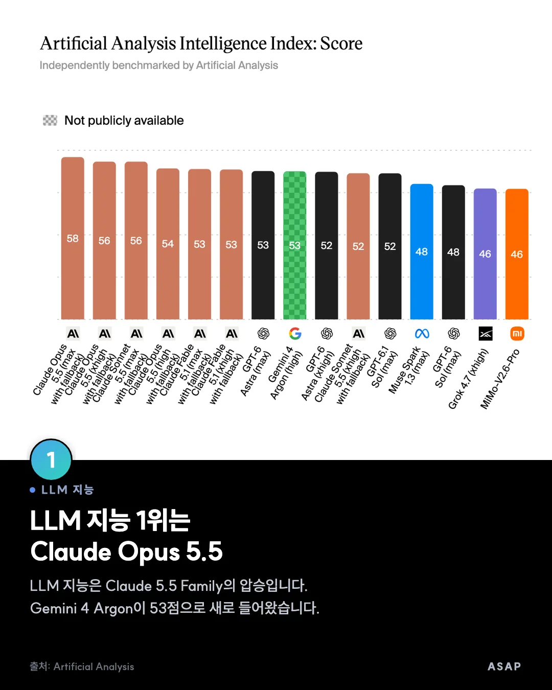 LLM 지능 LLM 지능 1위는 Claude Opus 5.5 LLM 지능은 Claude 5.5 Family의 압승입니다. Gemini 4 Argon이 53점으로 새로 들어왔습니다. 출처: Artificial Analysis