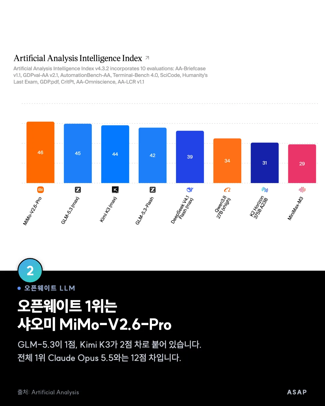 오픈웨이트 LLM 오픈웨이트 1위는 샤오미 MiMo-V2.6-Pro GLM-5.3이 1점, Kimi K3가 2점 차로 붙어 있습니다. 전체 1위 Claude Opus 5.5와는 12점 차입니다. 출처: Artificial Analysis