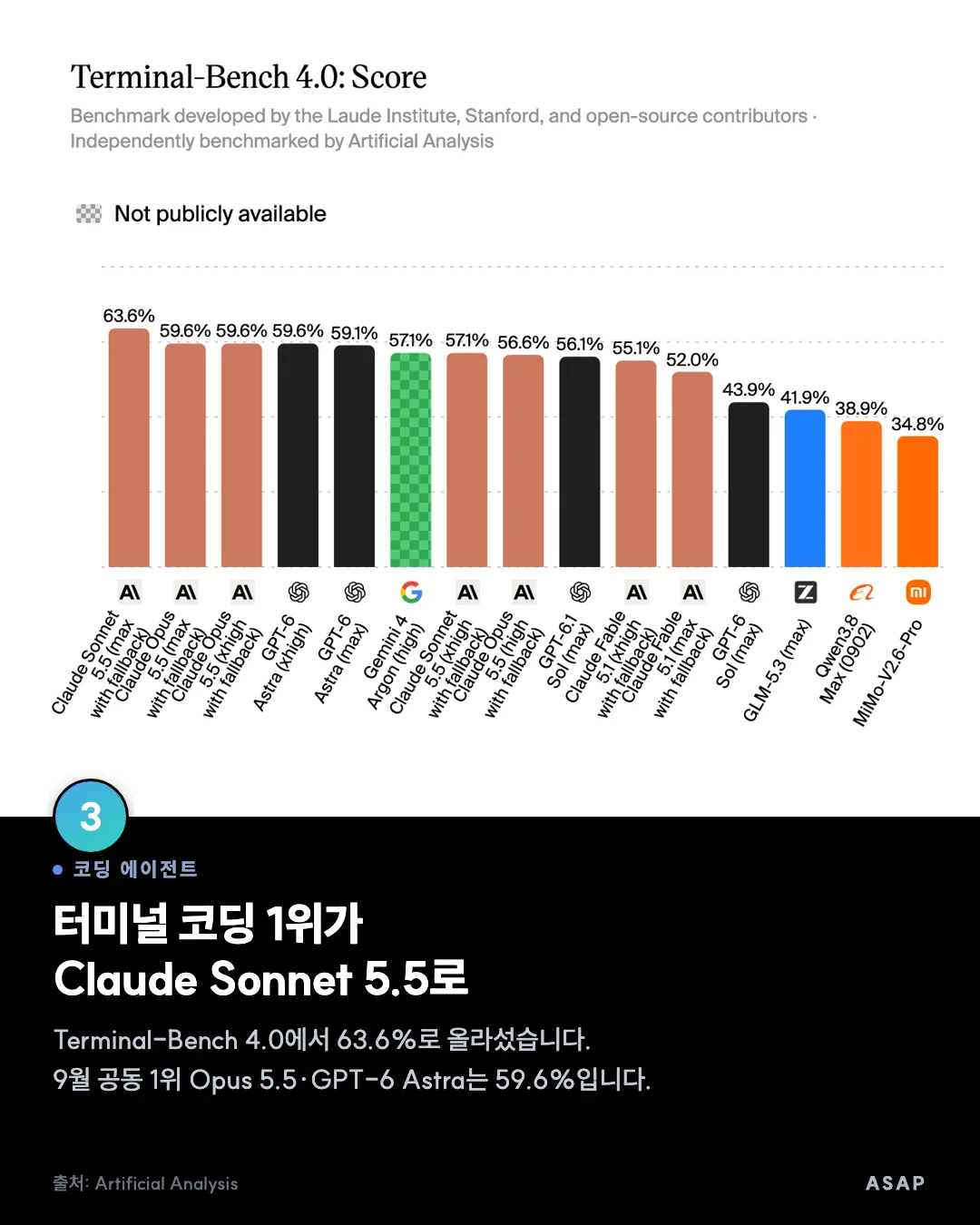 코딩 에이전트 터미널 코딩 1위가 Claude Sonnet 5.5로 Terminal-Bench 4.0에서 63.6%로 올라섰습니다. 9월 공동 1위 Opus 5.5·GPT-6 Astra는 59.6%입니다. 출처: Artificial Analysis