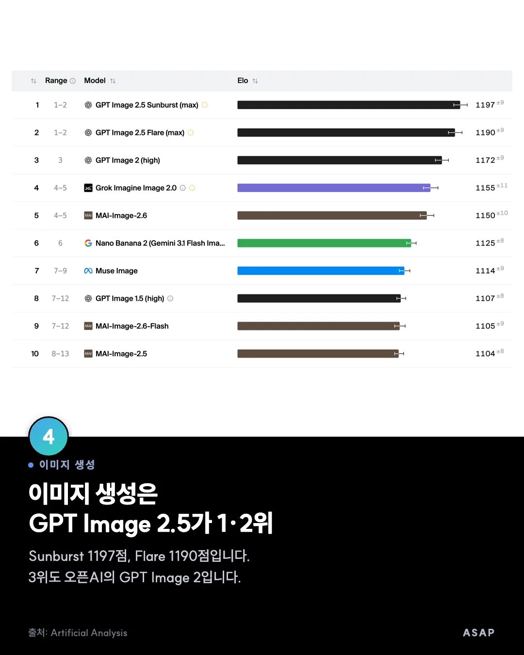 이미지 생성 이미지 생성은 GPT Image 2.5가 1·2위 Sunburst 1197점, Flare 1190점입니다. 3위도 오픈AI의 GPT Image 2입니다. 출처: Artificial Analysis