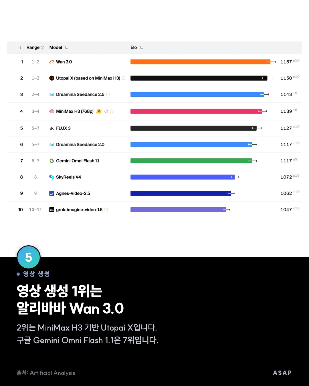 영상 생성 영상 생성 1위는 알리바바 Wan 3.0 2위는 MiniMax H3 기반 Utopai X입니다. 구글 Gemini Omni Flash 1.1은 7위입니다. 출처: Artificial Analysis