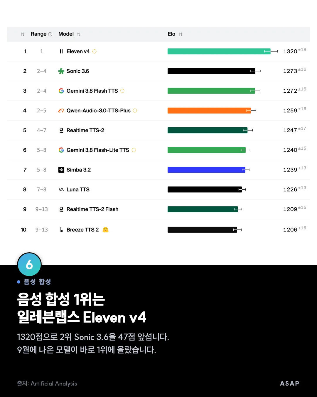 음성 합성 음성 합성 1위는 일레븐랩스 Eleven v4 1320점으로 2위 Sonic 3.6을 47점 앞섭니다. 9월에 나온 모델이 바로 1위에 올랐습니다. 출처: Artificial Analysis