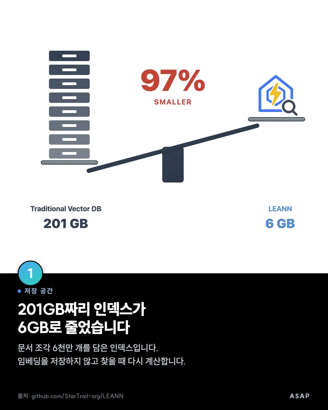 저장 공간 201GB짜리 인덱스가 6GB로 줄었습니다 문서 조각 6천만 개를 담은 인덱스입니다. 임베딩을 저장하지 않고 찾을 때 다시 계산합니다. 출처: github.com/StarTrail-org/LEANN