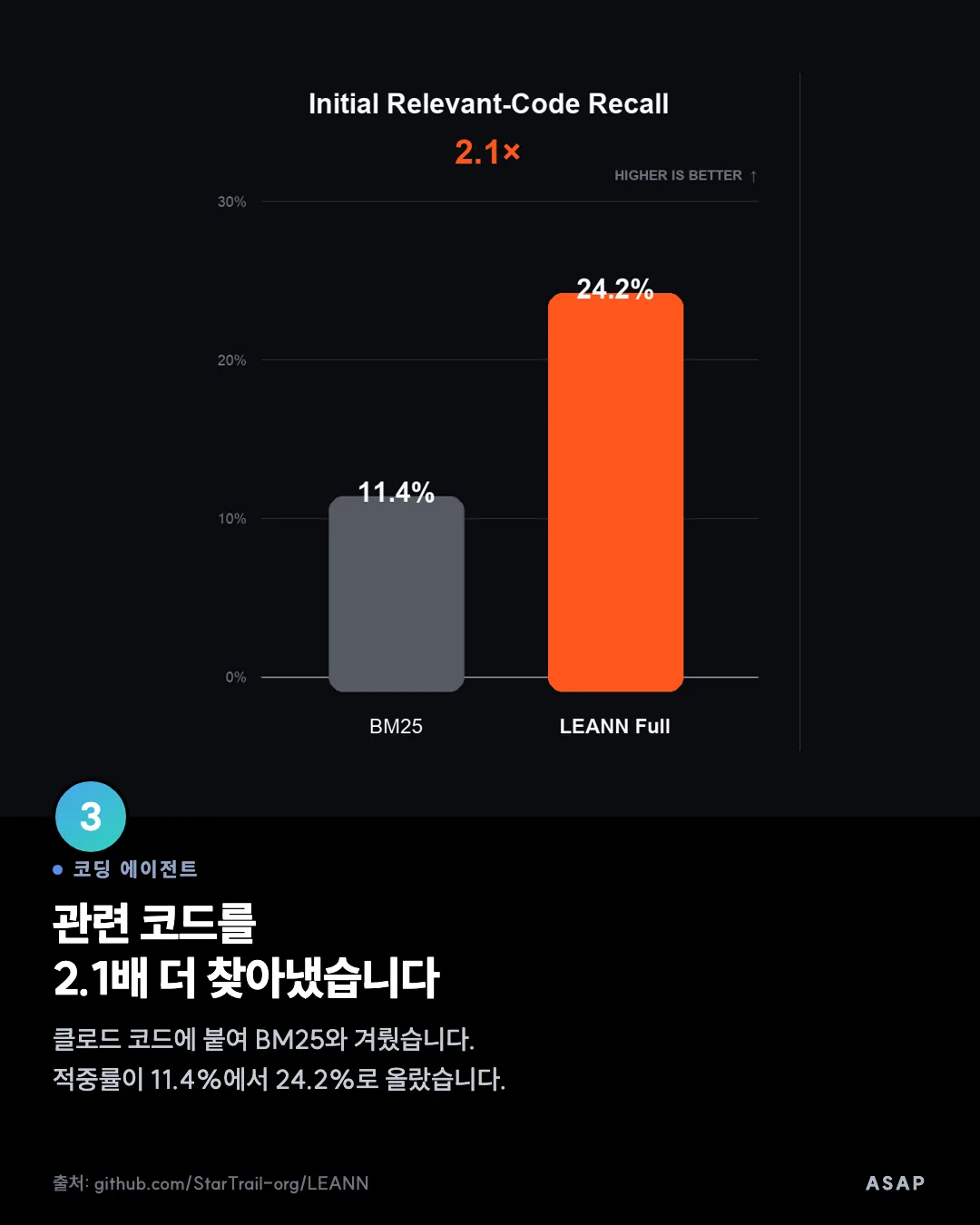 코딩 에이전트 관련 코드를 2.1배 더 찾아냈습니다 클로드 코드에 붙여 BM25와 겨뤘습니다. 적중률이 11.4%에서 24.2%로 올랐습니다. 출처: github.com/StarTrail-org/LEANN