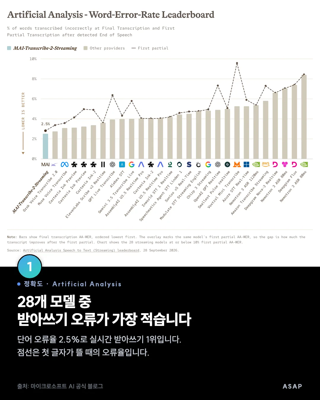 정확도 · Artificial Analysis 28개 모델 중 받아쓰기 오류가 가장 적습니다 단어 오류율 2.5%로 실시간 받아쓰기 1위입니다. 점선은 첫 글자가 뜰 때의 오류율입니다. 출처: 마이크로소프트 AI 공식 블로그