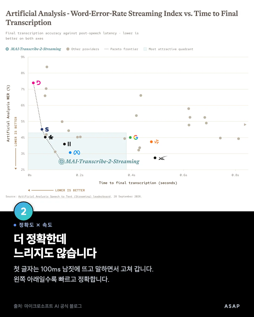 정확도 × 속도 더 정확한데 느리지도 않습니다 첫 글자는 100ms 남짓에 뜨고 말하면서 고쳐 갑니다. 왼쪽 아래일수록 빠르고 정확합니다. 출처: 마이크로소프트 AI 공식 블로그